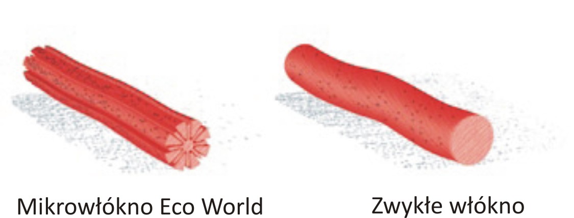 Typowa mikrofibra vs mikrowłókno Ecoworld